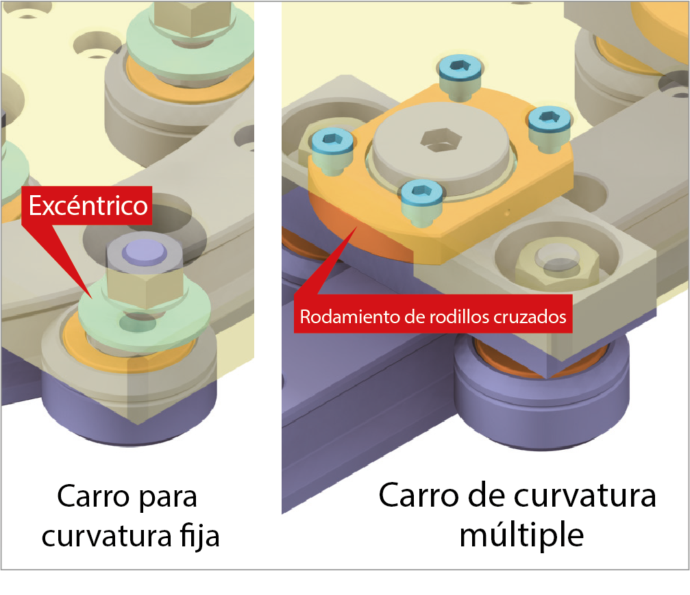 Disposición detallada de los rodillos 